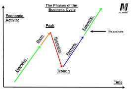 Phases Of Business Cycle