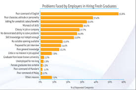 The problems of unemployment in developing countries can be solved by creating more and more jobs. Education And Employment Issues In Malaysia