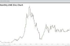 Zinc Bearish Price Action Leads To Production Cuts