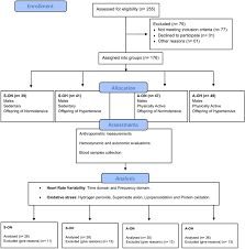 Impact Of An Active Lifestyle On Heart Rate Variability And Oxidative Stress Markers In Offspring Of Hypertensives Scientific Reports