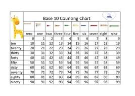 0 to 99 number chart base 10