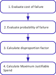 Cost Benefit Analysis For Low Probability High Impact Risks