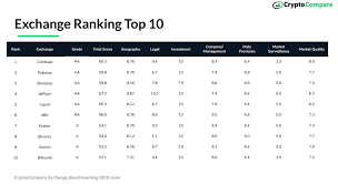 The main volumes of crypto exchanges are coins and tokens. Volume Manipulation Found Coinbase Leading Exchange Ranking Cryptocompare Report Cryptopolitan