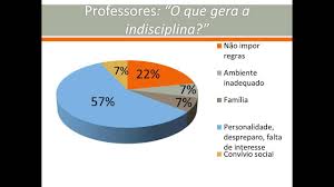 Falta de respeito às regras, negação às normas, mal comportamento que compromete a convivência social. Fatores Que Geram A Indisciplina Em Sala De Aula Youtube