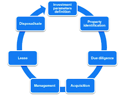 As an asset manager, confidence is key. Real Estate Asset Management Cycle Download Scientific Diagram