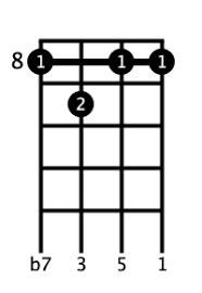 Ukulele Chord F7 Ukulelespace Com