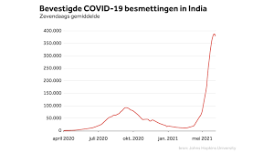 'mogelijk meer besmettingen', azc gaat dicht. Besmettingen India Gaan Hard Door Virusmutaties En Niet Naleven Maatregelen Nos