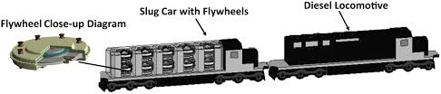 Dynamic body diagram of centrifugal pendulum absorber, moment applying on the the main power source of the locomotive is diesel engine. Hybrid Train Power With Diesel Locomotive And Slug Car Based Flywheels For Nox And Fuel Reduction Journal Of Energy Engineering Vol 138 No 4