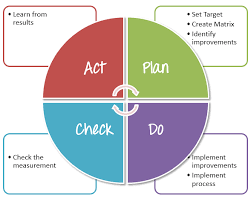 The key to choosing a process improvement methodology is recognizing the strength of each method and choosing the one that can help you improve your process. Test Process Improvement Tpi Using Pdca Model