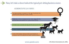 And pet industry businesses want to make sure they are capitalizing on the latest market trends. Pet Sitters International Releases 2013 Pet Sitting Industry Forecast