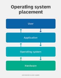 Hardware is the physical components of a computer and to operate a peripheral, the operating system uses a program called a device driver. What Is An Operating System Os Definition Types And Examples Whatis Com