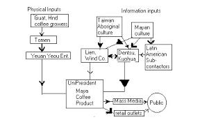 48 Eye Catching Flow Chart To Make A Coffe