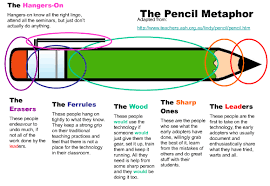 If You Think It S Technology Itself That S Changing Education You Need To Read This Article H Learning Technology 21st Century Teaching Teacher Technology