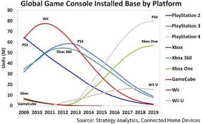 ps4 will outsell xbox one by 23 million units through 2018