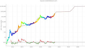 This model has activated quantitative analysts around the world. Bitcoin What Is The Stock To Flow Model Que Es El Modelo Stock To Flow English Espanol