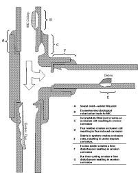 Some signs of electrolysis are an abnormal odor, green tinted staining on the pipe and corrosion which one may not become aware of as the piping is located below ground level. Copper The Environment How The Copper Industry Helps Solve Corrosion Problems