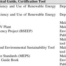 Malaysia's globalised economy has facilitated her growth and development through the years. Pdf Energy Performance Contracting Initiative In Malaysian Public Hospitals