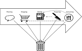 By 'benchmarking' specific food safety schemes against the gfsi guidance document, standards are identified that are very widely accepted for global trade requirements all food safety standards cover these fundamental requirements in some form Household Food Waste How To Avoid It An Integrative Review Springerlink