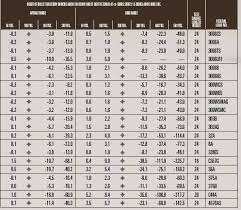 Federal Ammunition Ballistic Charts