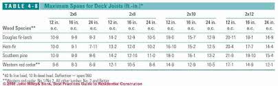 Span Tables For Deck Joists Deck Beams And Deck Flooring