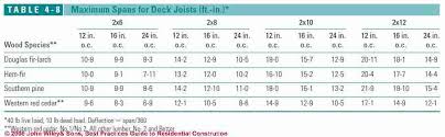 span tables for deck joists deck beams and deck flooring