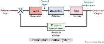 Examples Of Closed Loop Control System Electronics Coach