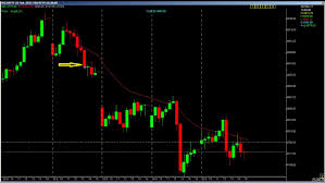 Trade With Single Moving Average In Intraday With 30 Minute