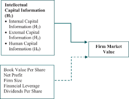 Since you likely already track sales data, calculating your market share is a straightforward process. The Relationship Between Intellectual Capital Information And Firms Market Value A Study From An Emerging Economy Emerald Insight