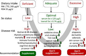 Selenium Intake Status And Health A Complex Relationship Springerlink