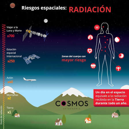 Los astronautas que pasan seis meses en el espacio están expuestos a  aproximadamente la misma cantidad de radiación que si recibieran 1.000  radiografías de tórax. Tener diferentes tipos de radiación bombardeando su