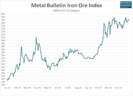 Surging Iron Ore Prices May Spur Mining Investment Bunkerist