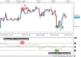 Overbought Vs Oversold And What This Means For Traders