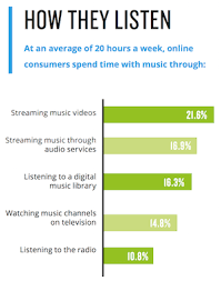 New Nielsen Report Shines Spotlight On India S Unique Music Market Rain News Find out the best music streaming apps for india, including jiosaavn, gaana music, amazon music and other top answers suggested and ranked by the softonic's user community in 2021.