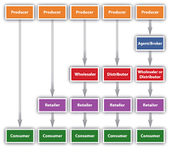 8.2 Typical Marketing Channels – Principles of Marketing – H5P Edition