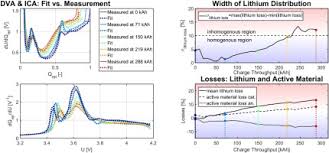 Lithium ion (liion) has become the predominant battery technology for handheld electronic applications in recent years due to its high energy density, high voltage, good cycle life and excellent storage characteristics. Quantification Of Aging Mechanisms And Inhomogeneity In Cycled Lithium Ion Cells By Differential Voltage Analysis Sciencedirect