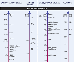 Craftsmans Cribsheet Relative Machinability Of Materials