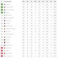 This page shows the home table of campeonato brasileiro série b of the 2021 season. Veja Como Ficou A Tabela De Classificacao Definitiva Da Serie B Do Campeonato Brasileiro Blog Do Bg