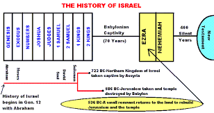 Old Testament History Chart Old Testament Prophets