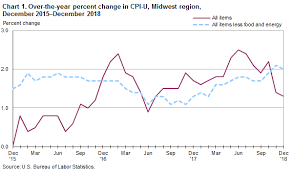 Consumer Price Index Midwest Region December 2018