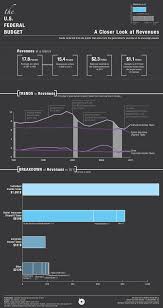 These Infographics From Our Own Illustrious Congressional Budget Office Should Be A Wake Up Call To All Ameri Federal Budget Revenue Infographic Budgeting