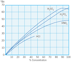 Nitric Acid Density Table Related Keywords Suggestions