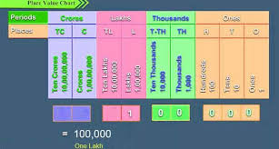 How To Write One Lakh In Numbers Simple Converter