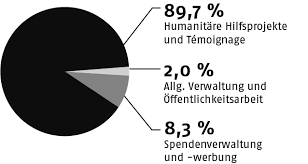 Maybe you would like to learn more about one of these? Arzte Ohne Grenzen Internationale Hilfsorganisation