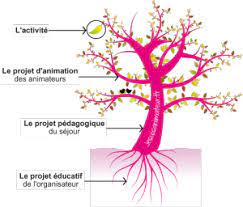 Theme d animation en centre de loisirs. Les Themes Dans L Animation Colonie Evasoleil Com