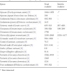 Total And Soluble Oxalate Content Of Some Indian Spices