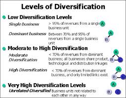 Levels Of Product Diversification