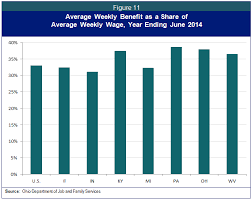 how ohio has underfunded unemployment compensation