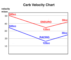 carburetor sizing guide motorcycle jetting fuel