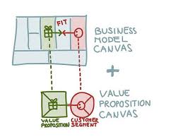 Business Model Canvas Value Proposition Canvas Administracao De Empresas Gestao Da Inovacao Design De Servicos
