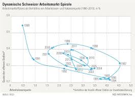 Aktuelle zahlen ersehen sie in unserer laufend aktualisierten grafik. Windungen Des Schweizerischen Arbeitsmarkts Avenir Suisse